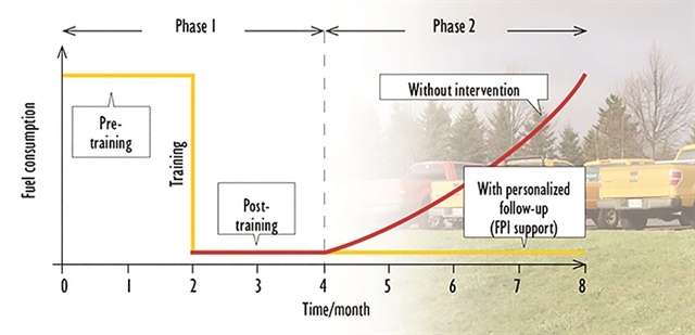 Drivers who received specialized training plus personalized follow-up achieved greater fuel efficiency over time. Photo: PIT Group